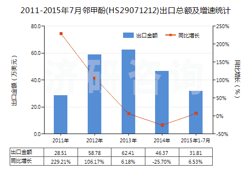 2011-2015年7月鄰甲酚(HS29071212)出口總額及增速統(tǒng)計(jì) 2011-2015年7月鄰甲酚(HS29071212)出口總額及增速統(tǒng)計(jì)